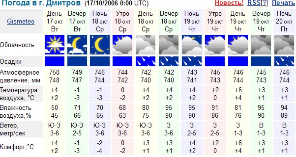 Прогноз погоды в Дмитрове на 10 дней — Яндекс.Погода